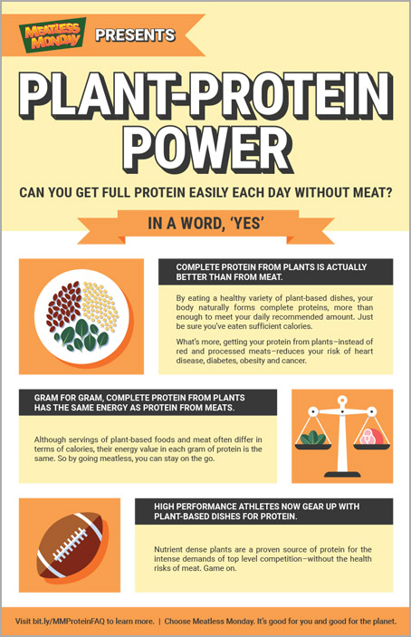 Meatless Monday Plant Protein Power poster – Don't Need  to Eat Meat